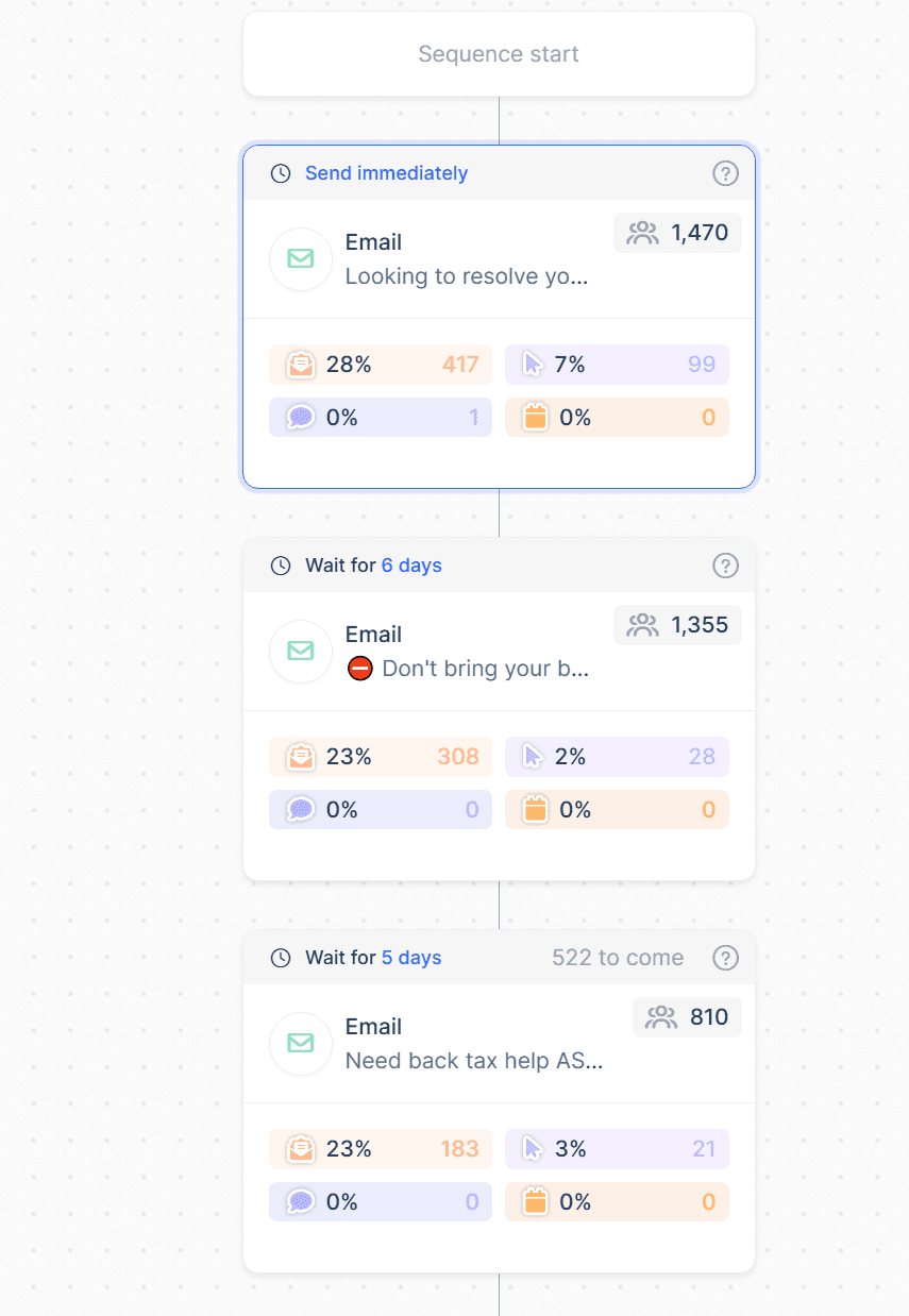 Tax debt email campaign lead funnel statistics